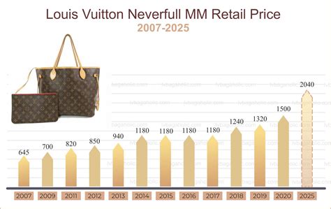 when is louis vuitton price increase 2024|louis vuitton bag price increase.